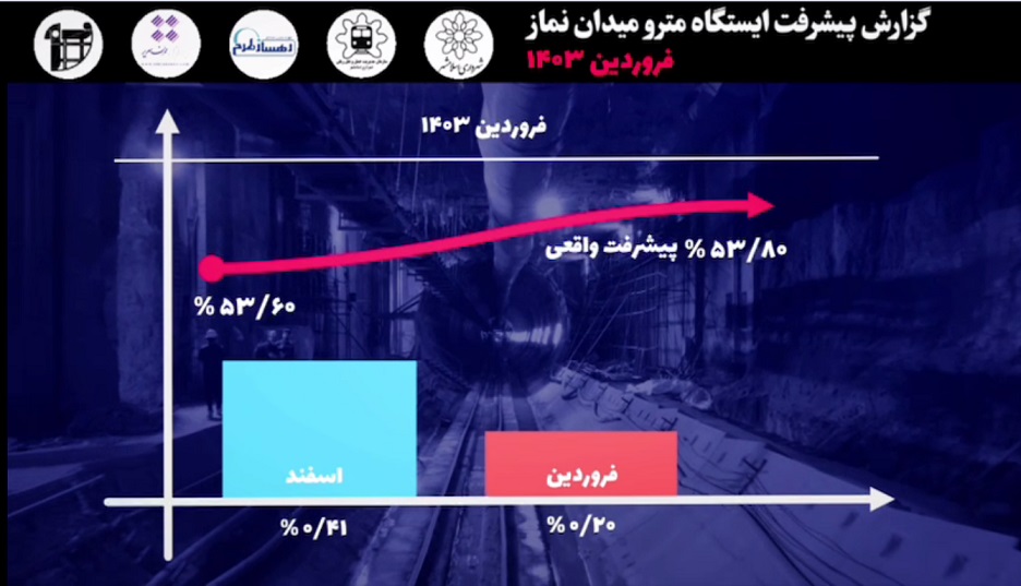 گزارش ماهیانه پیشرفت پروژه ایستگاه مترو میدان نماز اسلامشهر در فروردین ماه: