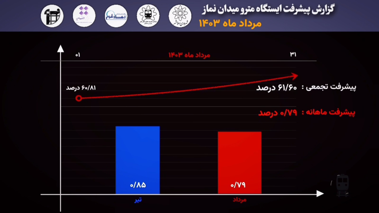 گزارش ماهیانه پیشرفت پروژه ایستگاه مترو میدان نماز اسلامشهر درمرداد ماه: