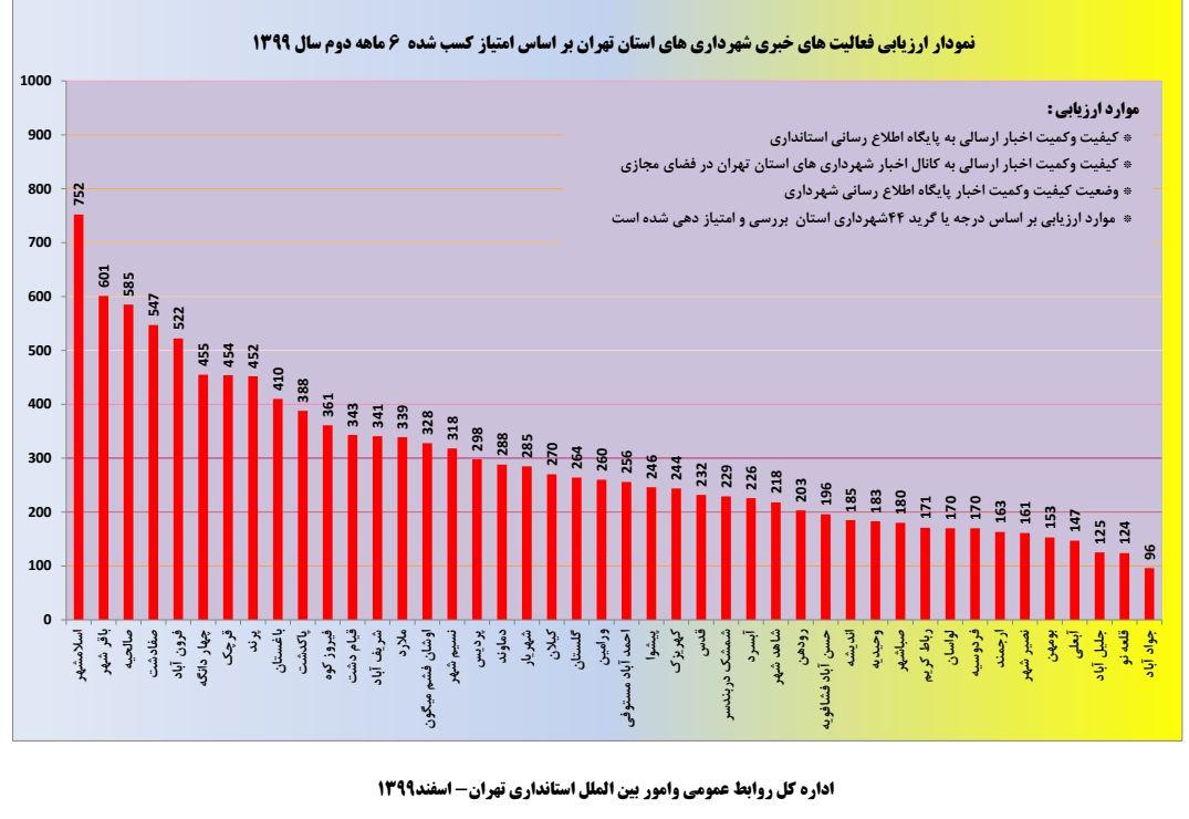 مرکز ارتباطات شهرداری اسلامشهر در راس روابط عمومی های شهرداریهای استان تهران