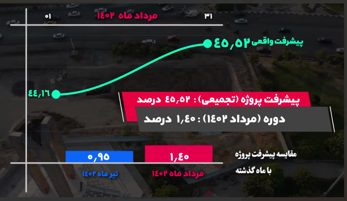 گزارش ماهیانه پیشرفت پروژه ایستگاه مترو میدان نماز اسلامشهر در مرداد ماه: