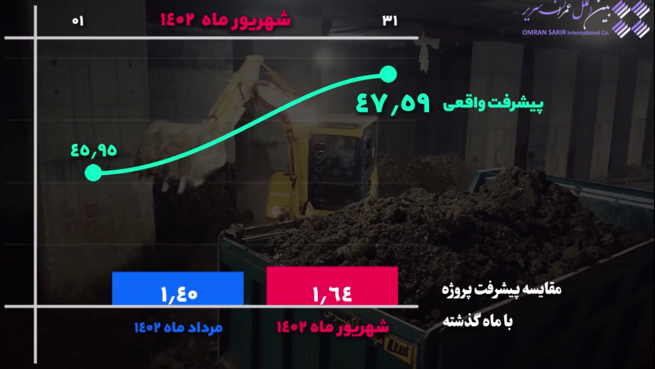 گزارش ماهیانه پیشرفت پروژه ایستگاه مترو میدان نماز اسلامشهر در شهریور ماه 1402: