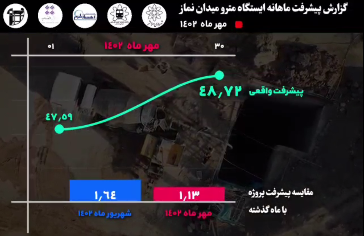 گزارش ماهیانه پیشرفت پروژه ایستگاه مترو میدان نماز اسلامشهر در مهرماه: