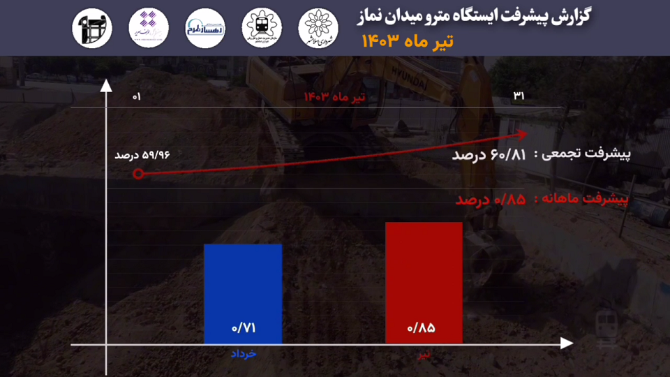 گزارش ماهیانه پیشرفت پروژه ایستگاه مترو میدان نماز اسلامشهر در تیر ماه: