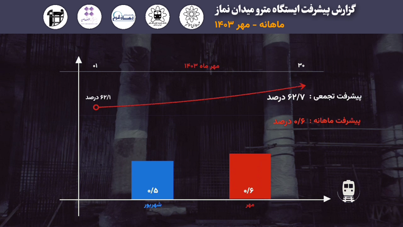 گزارش ماهیانه پیشرفت پروژه ایستگاه مترو میدان نماز اسلامشهر در مهرماه: