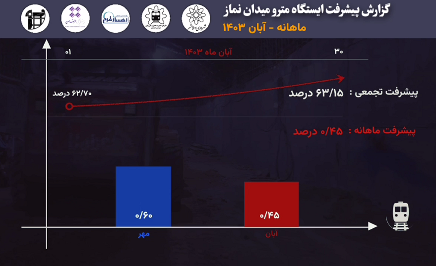 گزارش ماهیانه پیشرفت پروژه ایستگاه مترو میدان نماز اسلامشهر در آبان ماه: