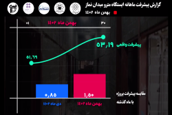 گزارش ماهیانه پیشرفت پروژه ایستگاه مترو میدان نماز اسلامشهر در پیشرفت بهمن ماه 1402 : 1/50 درصد