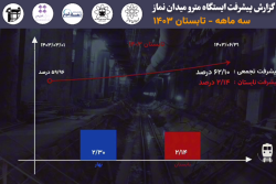 گزارش فصلی پیشرفت پروژه ایستگاه مترو میدان نماز اسلامشهر :