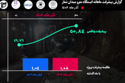 گزارش ماهیانه پیشرفت پروژه ایستگاه مترو میدان نماز اسلامشهر در آذر ماه: