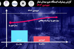 گزارش ماهیانه پیشرفت پروژه ایستگاه مترو میدان نماز اسلامشهر در فروردین ماه: