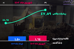 گزارش ماهیانه پیشرفت پروژه ایستگاه مترو میدان نماز اسلامشهر در شهریور ماه 1402: