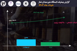 گزارش ماهیانه پیشرفت پروژه ایستگاه مترو میدان نماز اسلامشهر در خرداد ماه: